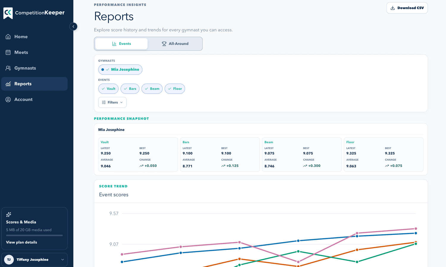 CompetitionKeeper Reports showing Mia Josephine’s four-event performance snapshot and score trends